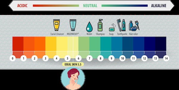 Độ pH là gì? Độ ph trong mỹ phẩm bao nhiêu là tốt cho da? – Lien Anh Clinic  and Beauty
