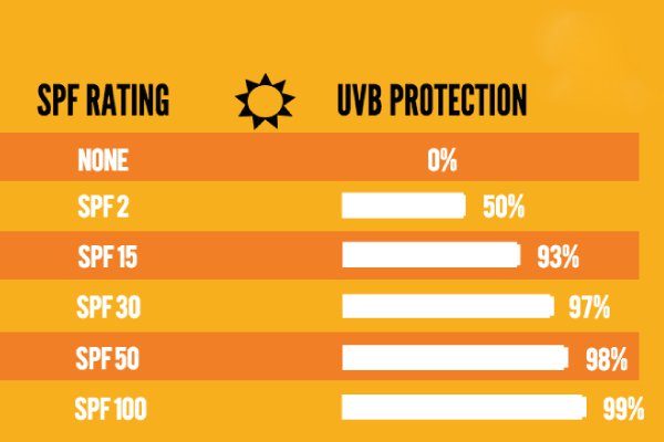 Kem chống nắng chỉ số SPF/PA bao nhiêu là tốt? | Vinmec